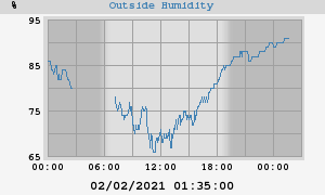 outside humidity